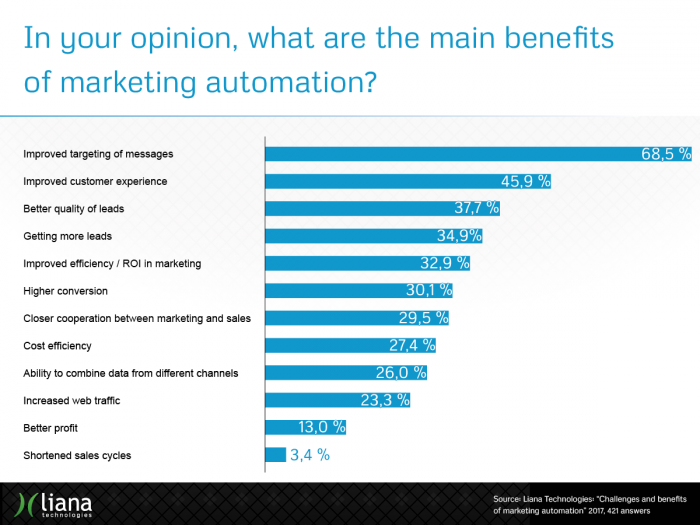 Marketing automation challenges