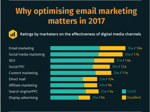 Email marketing ROI 2017