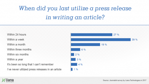 PR survey by Liana Technologies