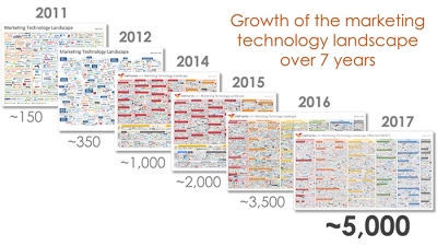 Marketing Technology landscape