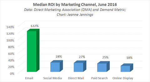 Email marketing ROI 2016