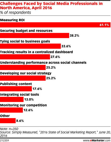 Social media marketing challenges, research by SimplyMeasured published on the Econsultancy website