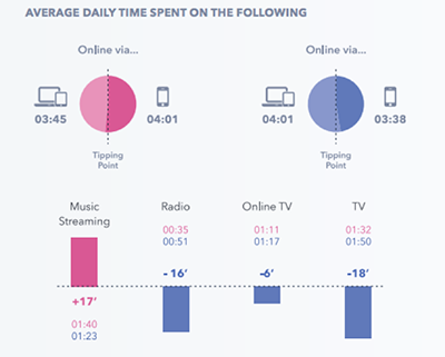 One of the digital marketing trends for 2018 is the focus on Generation Z. Research conducted by GlobalWebIndex reveals why.