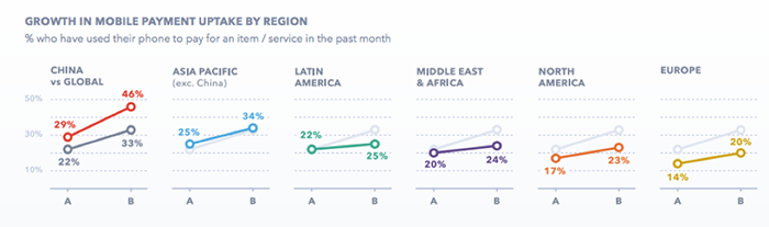 The graphs showing the growth of mobile payments globally. 