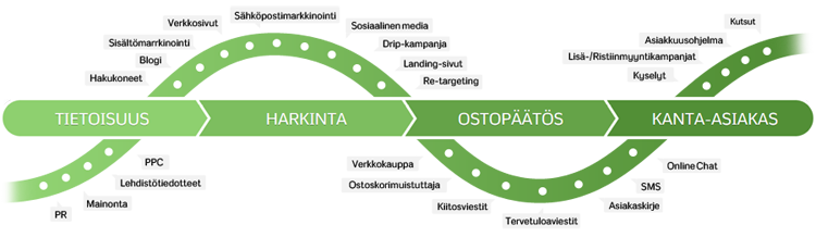 Digitaalinen asiakaspolku