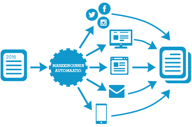 Markkinoinnin automaatio hallintatyökaluna Markkinoinnin automaatio pitää huolen, että kaikkien kanavien toiminnot ovat suunnitelman mukaisia ja kokoaa raportit näistä yhteen.