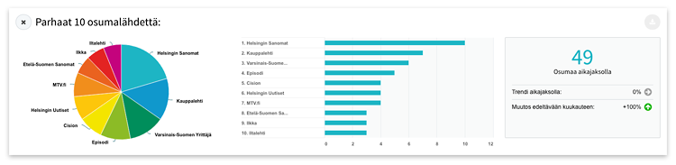 Analyysityökalu kertoo, mitkä mediat kirjoittavat eniten organisaatiostanne.