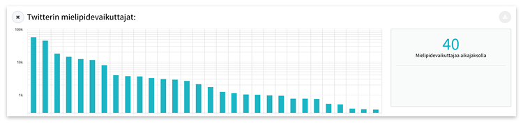 Mediaseuranta-analyysi kertoo sosiaalisen median mielipidevaikuttajat.