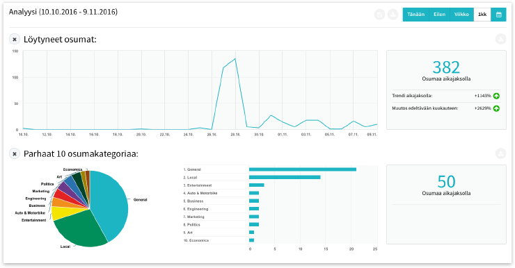 ViidakkoMonitorin analyysi seurannasta